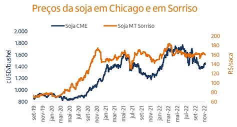 Histórico de Preços Soja Chicago .